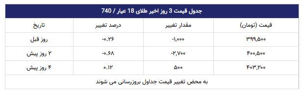 قیمت طلا | 1398/07/22