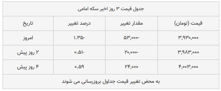 قیمت طلا، سکه و دلار امروز ۱۳۹۸/۰۸/۱۸| یورو گران شد، سکه امامی ارزان