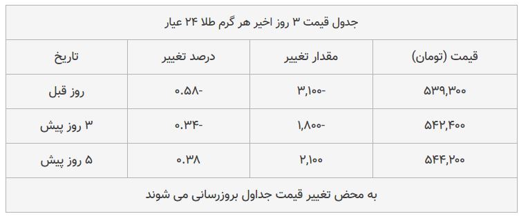 قیمت طلا، سکه و دلار امروز ۱۳۹۸/۰۸/۱۹| بازار سکه ترمز برید؛ طلا سقوط کرد