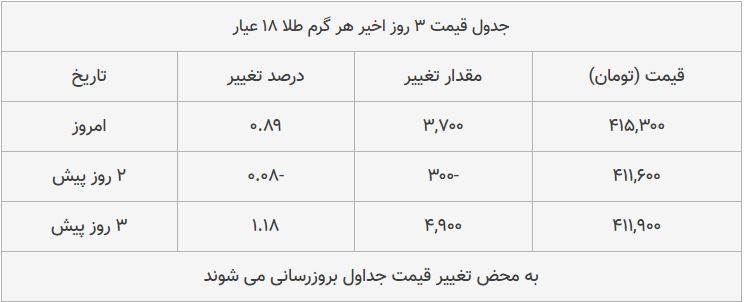 قیمت طلا، سکه و دلار امروز ۱۳۹۸/۰۸/۲۵| شیب تند افزایش قیمتها قیمت طلا، سکه و دلار امروز ۱۳۹۸/۰۸/۲۵| شیب تند افزایش قیمتها