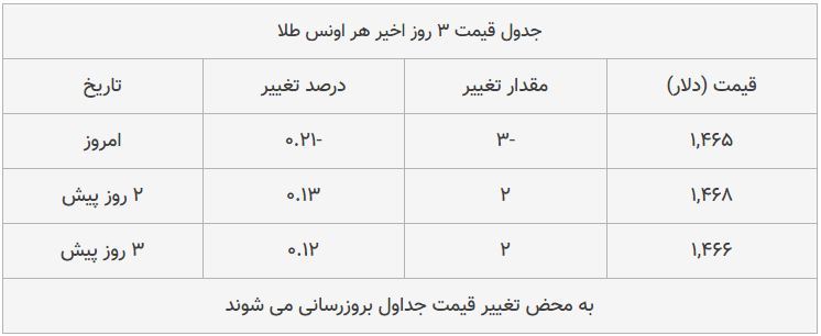 قیمت طلا، سکه و دلار امروز ۱۳۹۸/۰۸/۲۷| یورو گران شد، سکه امامی ارزان