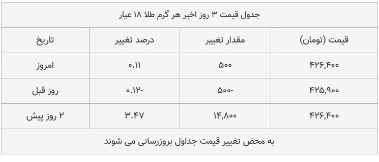 قیمت طلا، سکه و دلار امروز ۱۳۹۸/۰۸/۲۷| یورو گران شد، سکه امامی ارزان