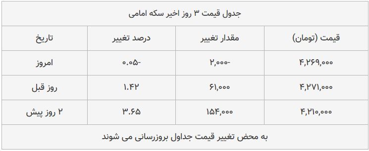 قیمت طلا، سکه و دلار امروز ۱۳۹۸/۰۸/۲۷| یورو گران شد، سکه امامی ارزان