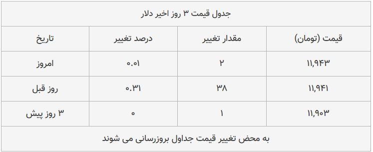 قیمت طلا، سکه و دلار امروز ۱۳۹۸/۰۸/۲۹| یورو ارزان شد؛ سکه امامی گران