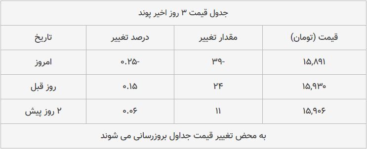 قیمت طلا، سکه و دلار امروز ۱۳۹۸/۰۸/۲۹| یورو ارزان شد؛ سکه امامی گران