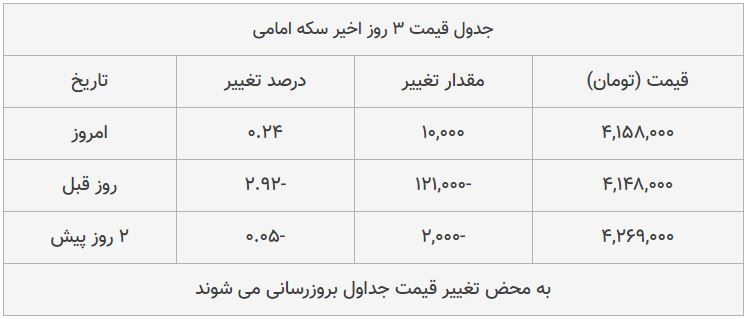 قیمت طلا، سکه و دلار امروز ۱۳۹۸/۰۸/۲۹| یورو ارزان شد؛ سکه امامی گران