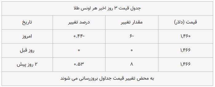 قیمت طلا، سکه و دلار امروز ۱۳۹۸/۰۹/۱۱| سکه امامی گران شد؛ پوند ارزان