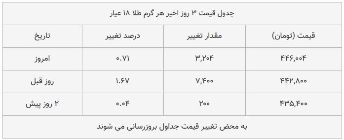 قیمت طلا، سکه و دلار امروز ۱۳۹۸/۰۹/۱۱| سکه امامی گران شد؛ پوند ارزان