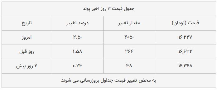 قیمت طلا، سکه و دلار امروز ۱۳۹۸/۰۹/۱۱| سکه امامی گران شد؛ پوند ارزان