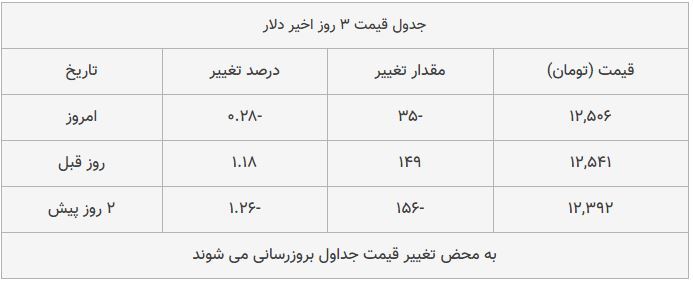 قیمت طلا، سکه و دلار امروز ۱۳۹۸/۰۹/۱۲| سکه امامی گران شد؛ یورو ارزان