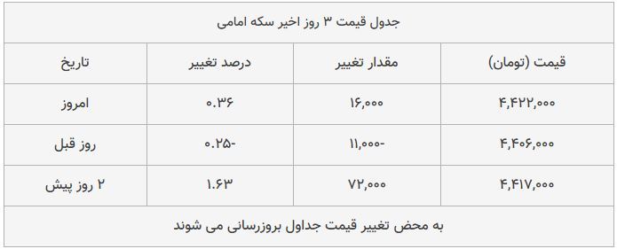 قیمت طلا، سکه و دلار امروز ۱۳۹۸/۰۹/۱۲| سکه امامی گران شد؛ یورو ارزان