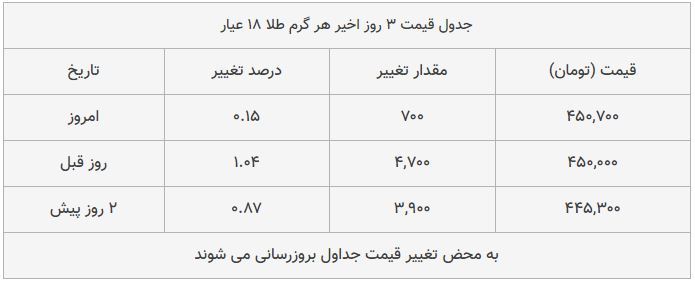 قیمت طلا، سکه و دلار امروز ۱۳۹۸/۰۹/۱۴| شیب تند افزایش قیمت‌ها