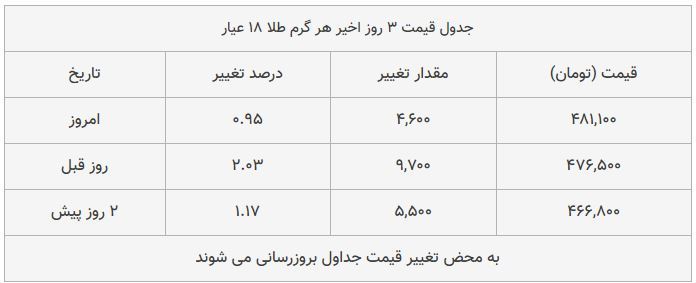 قیمت طلا، سکه و دلار امروز ۱۳۹۸/۰۹/۱۹| سیر صعودی قیمت‌ها