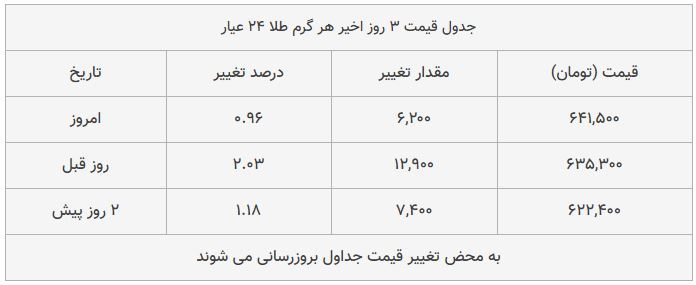 قیمت طلا، سکه و دلار امروز ۱۳۹۸/۰۹/۱۹| سیر صعودی قیمت‌ها