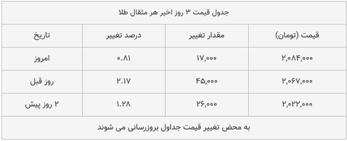 قیمت طلا، سکه و دلار امروز ۱۳۹۸/۰۹/۱۹| سیر صعودی قیمت‌ها