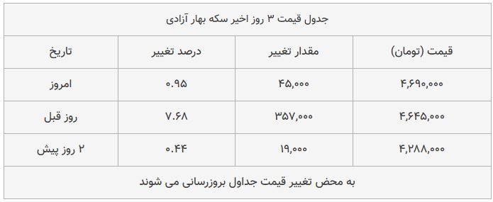 قیمت طلا، سکه و دلار امروز ۱۳۹۸/۰۹/۱۹| سیر صعودی قیمت‌ها