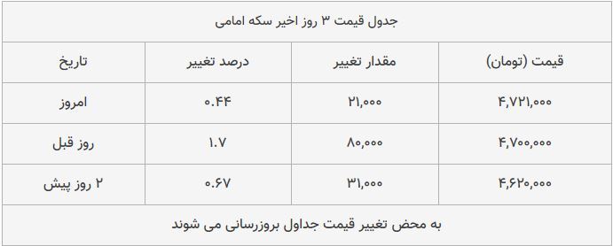 قیمت طلا، سکه و دلار امروز ۱۳۹۸/۰۹/۱۹| سیر صعودی قیمت‌ها