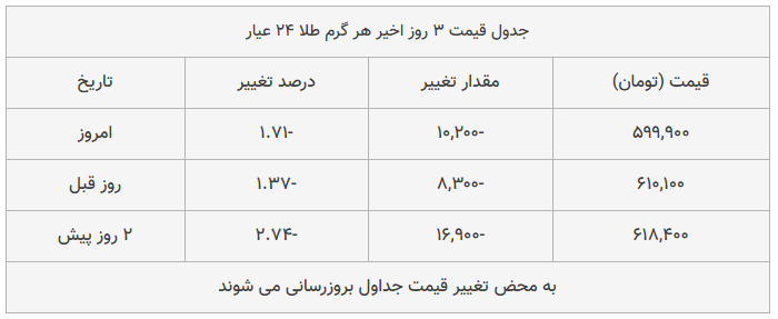 قیمت طلا، سکه و دلار امروز ۱۳۹۸/۰۹/۲۱| سقوط قیمت‌ها در بازار