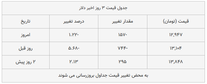 قیمت طلا، سکه و دلار امروز ۱۳۹۸/۰۹/۲۱| سقوط قیمت‌ها در بازار