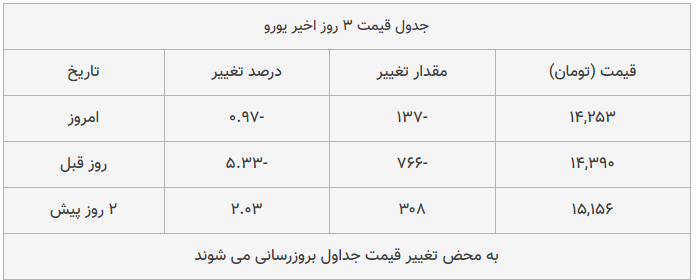 قیمت طلا، سکه و دلار امروز ۱۳۹۸/۰۹/۲۱| سقوط قیمت‌ها در بازار