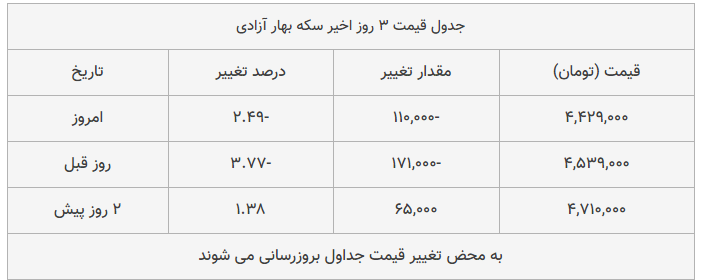 قیمت طلا، سکه و دلار امروز ۱۳۹۸/۰۹/۲۱| سقوط قیمت‌ها در بازار