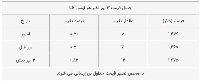 قیمت طلا، سکه و دلار امروز ۱۳۹۸/۰۹/۲۳| طلا ترمز برید؛ سکه امامی گران شد