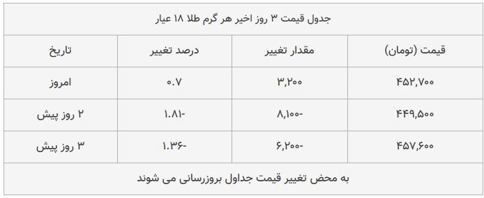 قیمت طلا، سکه و دلار امروز ۱۳۹۸/۰۹/۲۳| طلا ترمز برید؛ سکه امامی گران شد