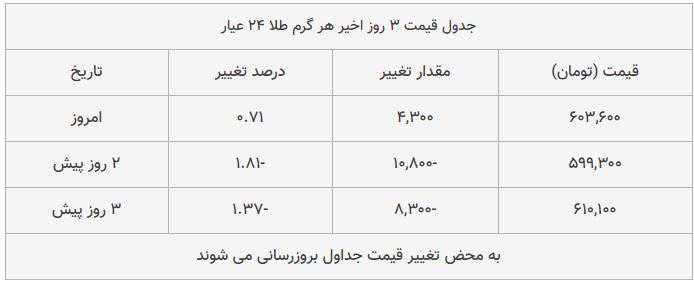 قیمت طلا، سکه و دلار امروز ۱۳۹۸/۰۹/۲۳| طلا ترمز برید؛ سکه امامی گران شد