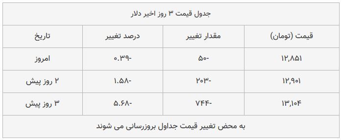 قیمت طلا، سکه و دلار امروز ۱۳۹۸/۰۹/۲۳| طلا ترمز برید؛ سکه امامی گران شد