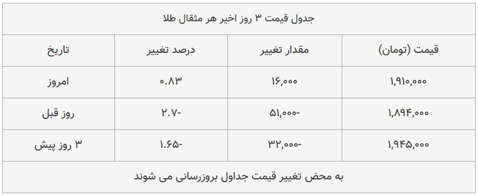 قیمت طلا، سکه و دلار امروز ۱۳۹۸/۰۹/۲۴| یورو ارزان شد، سکه امامی گران