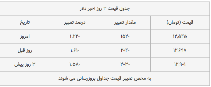 قیمت طلا، سکه و دلار امروز ۱۳۹۸/۰۹/۲۴| یورو ارزان شد، سکه امامی گران