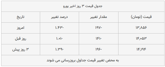 قیمت طلا، سکه و دلار امروز ۱۳۹۸/۰۹/۲۴| یورو ارزان شد، سکه امامی گران