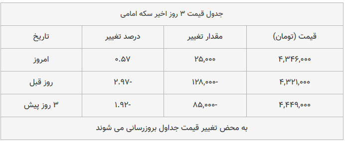 قیمت طلا، سکه و دلار امروز ۱۳۹۸/۰۹/۲۴| یورو ارزان شد، سکه امامی گران