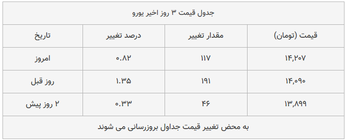 قیمت طلا، سکه و دلار امروز ۱۳۹۸/۰۹/۲۷| یورو و سکه امامی گران شدند