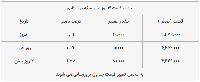 قیمت طلا، سکه و دلار امروز ۱۳۹۸/۰۹/۲۷| یورو و سکه امامی گران شدند