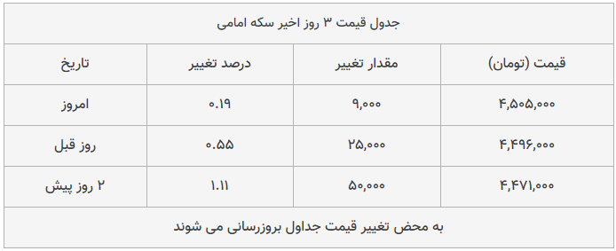 قیمت طلا، سکه و دلار امروز ۱۳۹۸/۰۹/۲۷| یورو و سکه امامی گران شدند