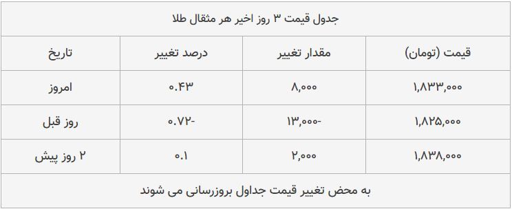 قیمت طلا، سکه و دلار امروز ۱۳۹۸/۰۹/۰۳| بازار صعودی شد