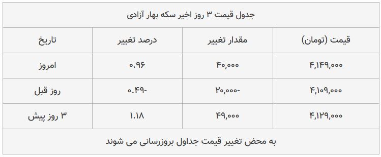 قیمت طلا، سکه و دلار امروز ۱۳۹۸/۰۹/۰۳| بازار صعودی شد