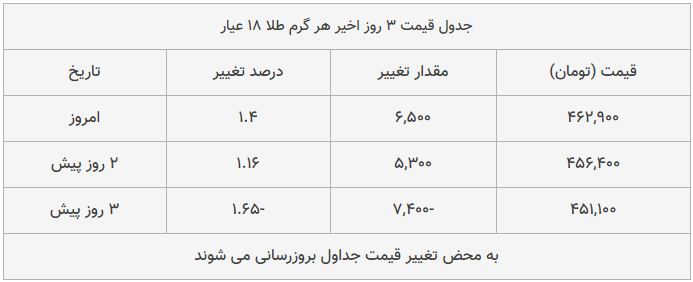 قیمت طلا، سکه و دلار امروز ۱۳۹۸/۰۹/۳۰| قیمت‎ها ترمز بریدند