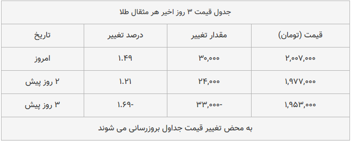 قیمت طلا، سکه و دلار امروز ۱۳۹۸/۰۹/۳۰| قیمت‎ها ترمز بریدند