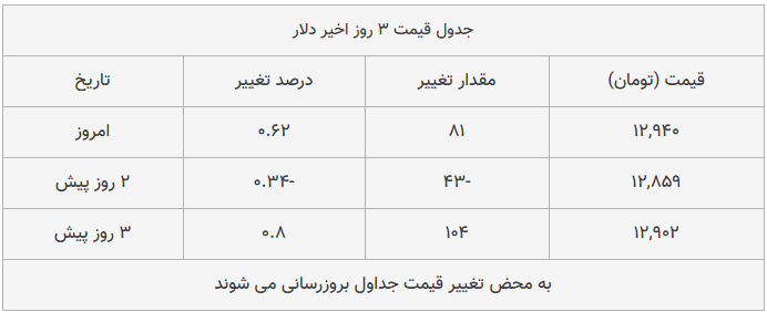 قیمت طلا، سکه و دلار امروز ۱۳۹۸/۰۹/۳۰| قیمت‎ها ترمز بریدند