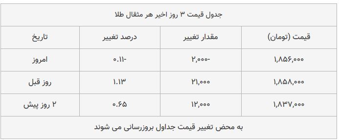 قیمت طلا، سکه و دلار امروز ۱۳۹۸/۰۹/۰۵| سقوط آزاد سکه؛ یورو گران شد