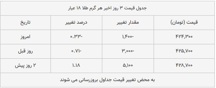 قیمت طلا، سکه و دلار امروز ۱۳۹۸/۰۹/۰۶| شیب تند کاهش قیمت‌ها