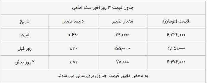 قیمت طلا، سکه و دلار امروز ۱۳۹۸/۰۹/۰۶| شیب تند کاهش قیمت‌ها