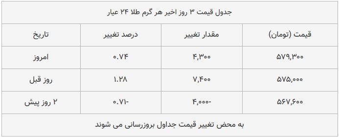 قیمت طلا، سکه و دلار امروز ۱۳۹۸/۰۹/۰۷| قیمت‌ها صعودی شد