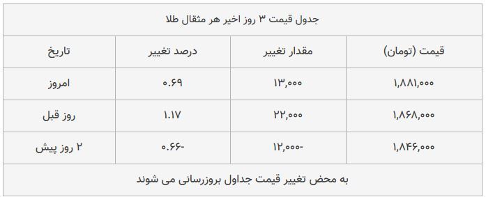 قیمت طلا، سکه و دلار امروز ۱۳۹۸/۰۹/۰۷| قیمت‌ها صعودی شد