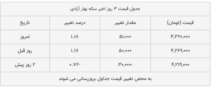 قیمت طلا، سکه و دلار امروز ۱۳۹۸/۰۹/۰۷| قیمت‌ها صعودی شد