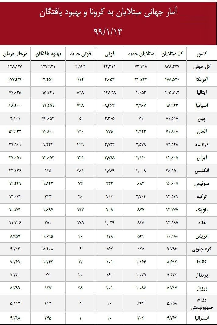 آخرین آمار مبتلایان به کرونا در کشورهای جهان