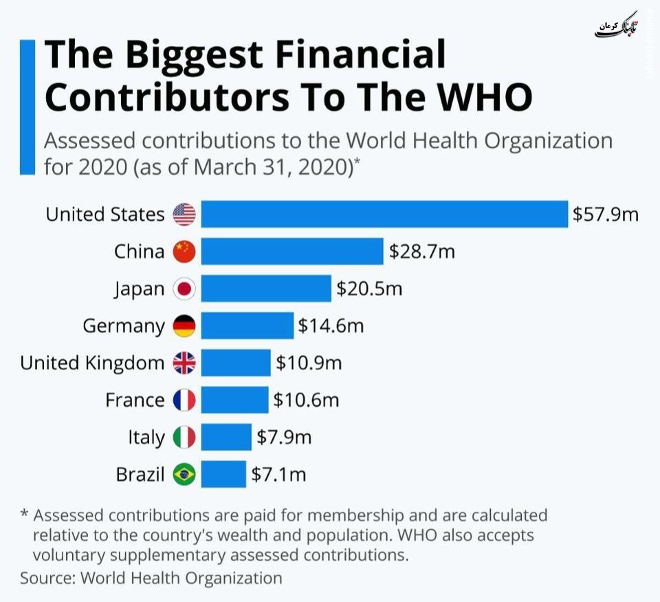 میزان کمک کشورهای مختلف به WHO