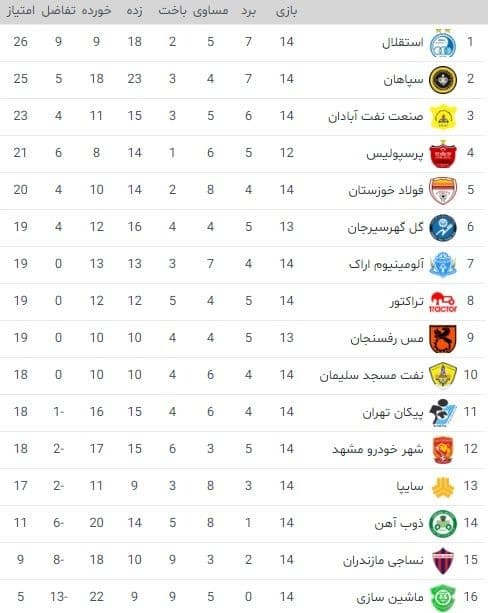 جدول‌ رده‌بندی در پایان هفته چهاردهم